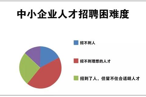 企业招人难如何破解在哪里可以招到人的高效渠道推荐