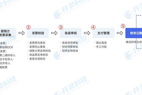 智能高效极速畅行的发票管理软件精准无忧解决方案