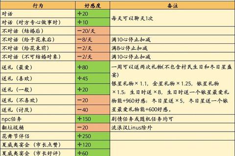 星露谷物语送礼物攻略(星露谷物语全角色送礼攻略与村民好感速升指南)