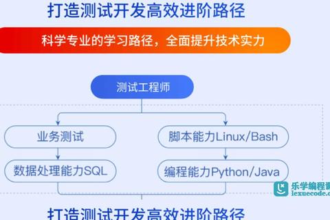 高效进阶实战蜕变软件测试培训班成就顶尖测试精英