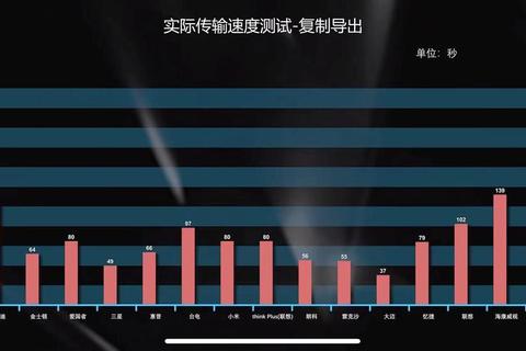 超强性能极速实测U盘读写速度专业测试软件精准呈现 超强性能极速实测U盘读写速度专业测试软件精准呈现