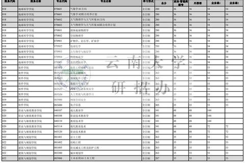 云南大学软件学院，云南大学软件学院考研分数线