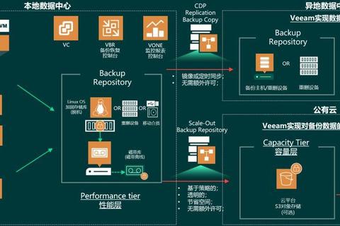 高效能Veeam备份软件极速守护游戏数据无忧保障