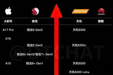 手机处理器排行—2023年手机处理器性能天梯榜揭晓旗舰芯片巅峰对决与全场景选购指南