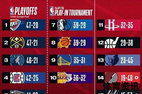 NBA最新排名：雷霆领跑西部_绿军稳居东部榜首