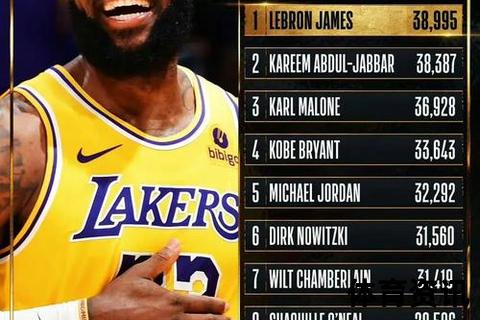 NBA历史总得分榜最新排名：詹姆斯领衔现役球星冲击纪录