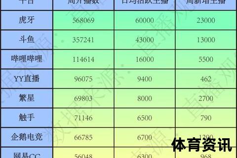 2025直播平台热度榜：斗鱼_虎牙_企鹅电竞谁主沉浮？