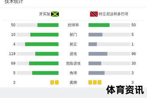 牙买加VS特立尼达和多巴哥-友谊赛攻防对决分析