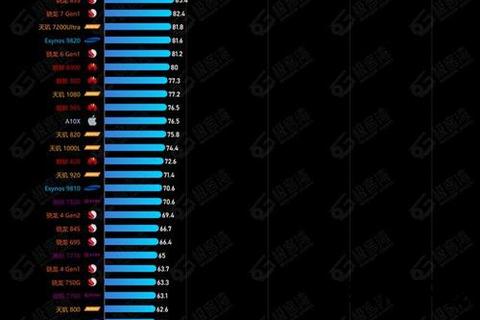 手机cpu天梯图-2023手机CPU天梯图巅峰对决旗舰芯片性能霸主全解析