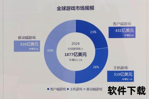 手游产值强劲攀升持续领跑全球数字娱乐产业新浪潮 手游产值强劲攀升持续领跑全球数字娱乐产业新浪潮