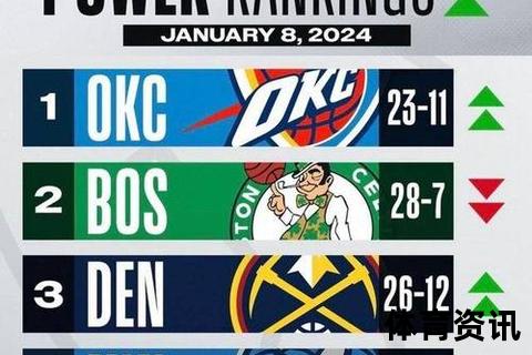 NBA最新排名：雷霆领跑西部_绿军稳居东部榜首