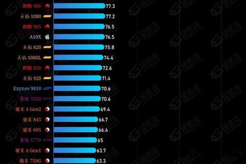 手机cpu性能天梯—智能手机处理器性能巅峰对决 最新CPU天梯图全解析与排行一览