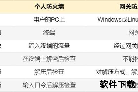 灵动解析:硬件防火墙与软件防火墙核心特性及部署策略精准对比 灵动解析:硬件防火墙与软件防火墙核心特性及部署策略精准对比