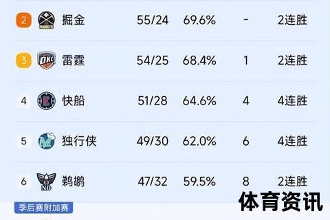NBA最新排名：争冠格局生变_东西部黑马球队异军突起