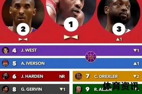 NBA历史得分榜：巨星总得分排名与纪录全解析
