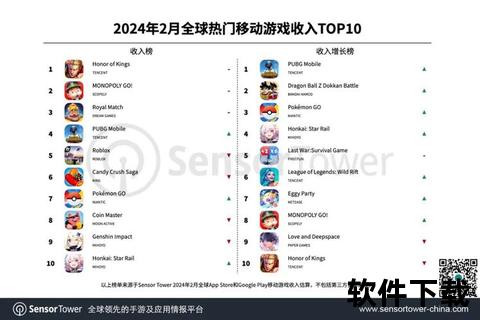 《2025全球最赚钱手游王者荣耀狂揽亿万收益登顶巅峰》 《2025全球最赚钱手游王者荣耀狂揽亿万收益登顶巅峰》