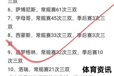篮球三双解析_得分篮板助攻三项数据上双定义与规则