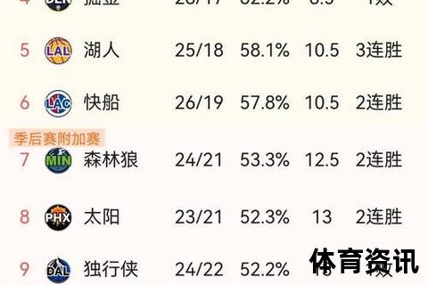 西部排名剧变：太阳绝杀雄鹿四连胜 快船逆袭森林狼 3-6名差距缩窄