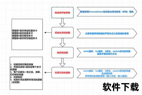 全方位解密软件技术学什么成就高效游戏开发实战秘籍 全方位解密软件技术学什么成就高效游戏开发实战秘籍