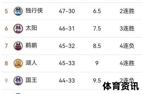 亚历山大36+9统治攻防 雷霆客胜湖人冲击四连胜