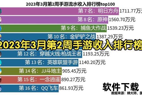 2023最新安卓手游排行榜权威揭晓飙升黑马与霸榜神作一网打尽 2023最新安卓手游排行榜权威揭晓飙升黑马与霸榜神作一网打尽