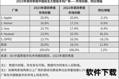 手机销量排行榜2023年智能手机热销榜揭晓 十大品牌畅销机型市场表现深度剖析