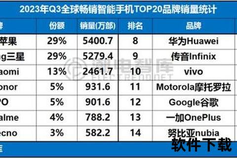 手机销量排行榜2023年智能手机热销榜揭晓 十大品牌畅销机型市场表现深度剖析