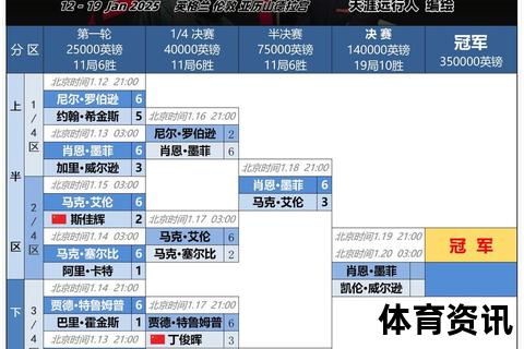特鲁姆普零封墨菲晋级_斯诺克巅峰对决再现悬殊比分