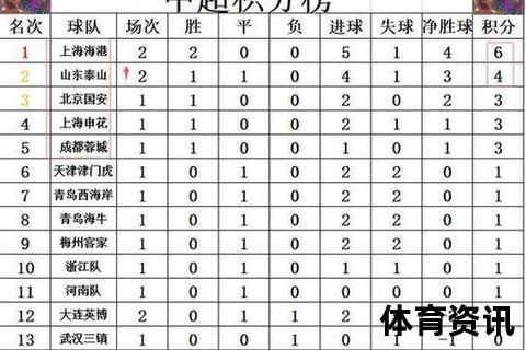 中超最新积分榜：上海海港强势领跑_山东泰山稳居次席