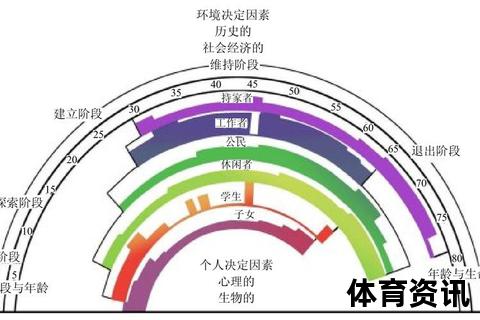 生涯内涵探析：职业与生命历程的角色整合