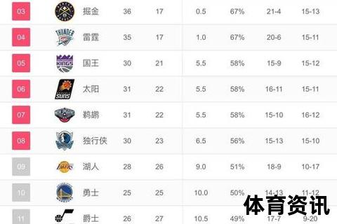雷霆骑士领跑东西部_常规赛排名格局震荡升级