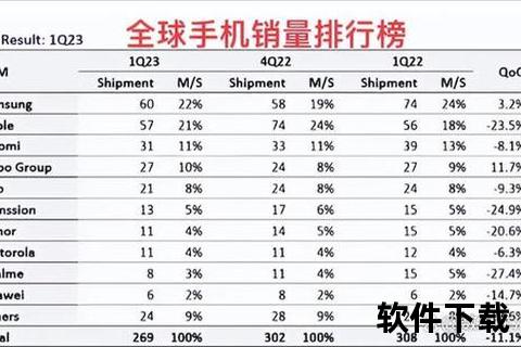 手机销量排行榜前十名,2023年全球手机销量十强榜单揭晓热门机型与品牌市场格局深度解析