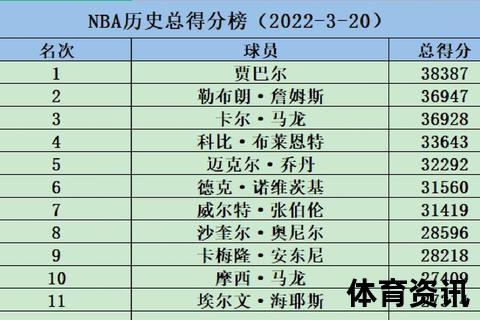 NBA现役总得分排行榜_詹姆斯领衔众星数据解析