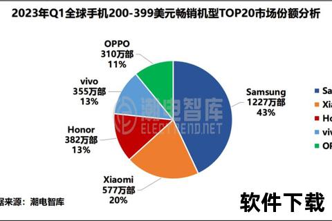 手机销量排行榜前十名,2023年全球手机销量十强榜单揭晓热门机型与品牌市场格局深度解析