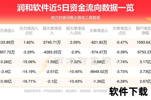 润和软件：主力资金撤离与鸿蒙生态机遇下的股价博弈